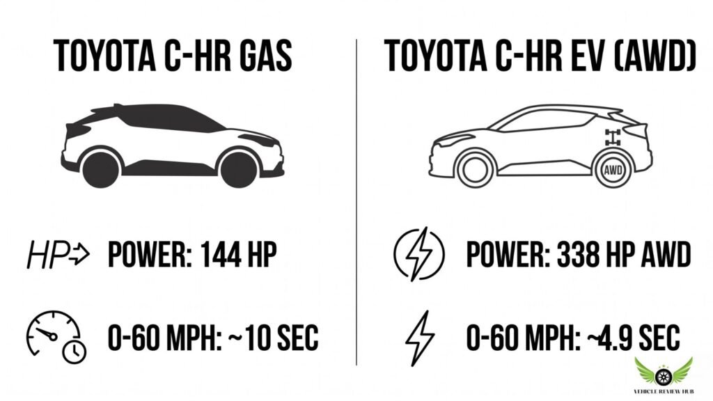 Toyota C-HR acceleration comparison infographic showing gas vs EV 0-60 mph performance