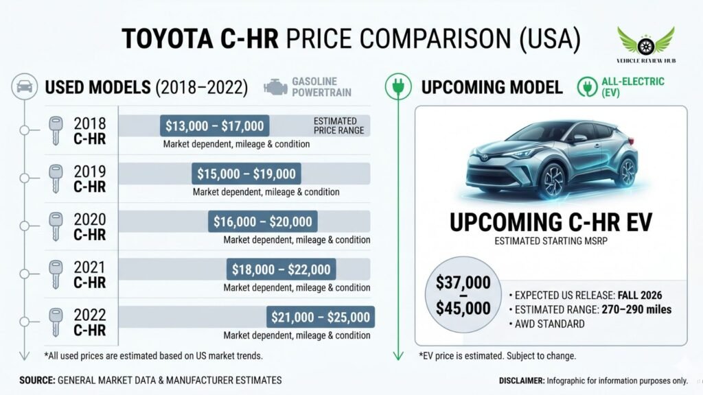 Toyota C-HR price comparison infographic showing used models and upcoming EV pricing in USA