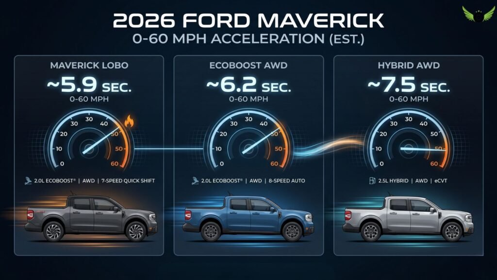 Ford Maverick acceleration infographic showing 0-60 mph performance times