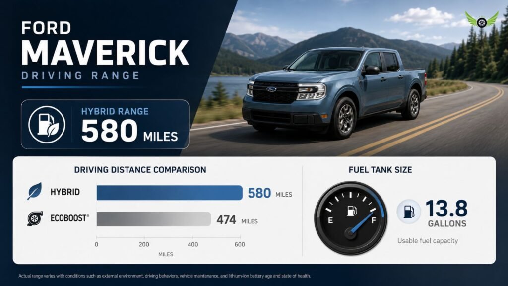 Ford Maverick driving range infographic showing full tank mileage