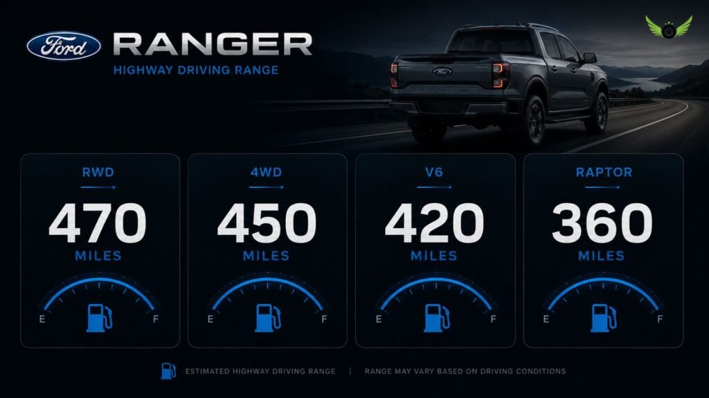 Minimal infographic showing Ford Ranger highway driving range estimates