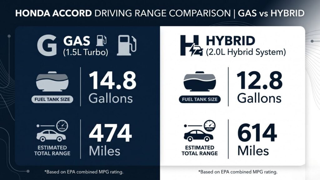 Honda Accord driving range infographic comparing gas and hybrid models