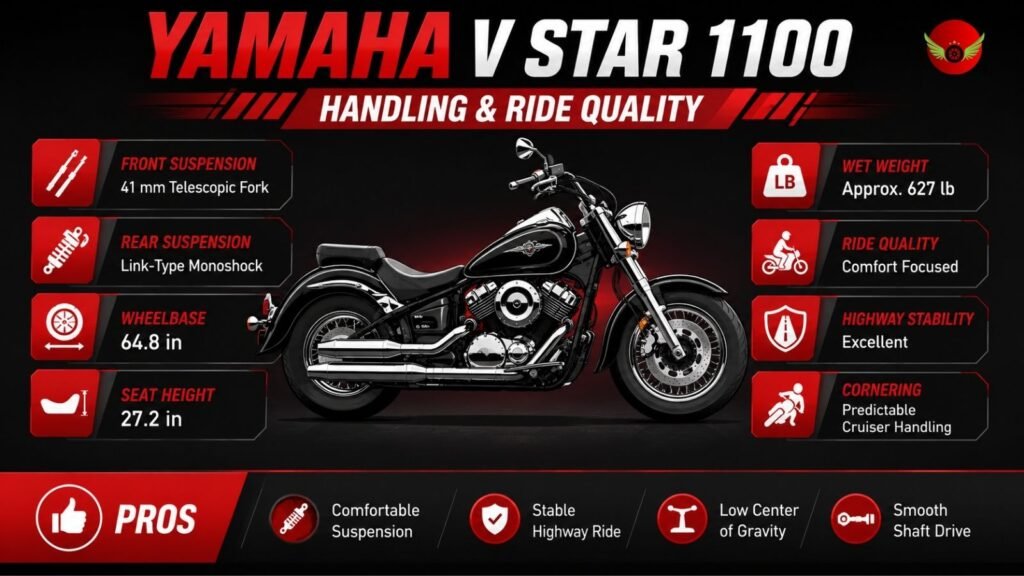 Infographic showing Yamaha V Star 1100 suspension, wheelbase, seat height, and ride quality.