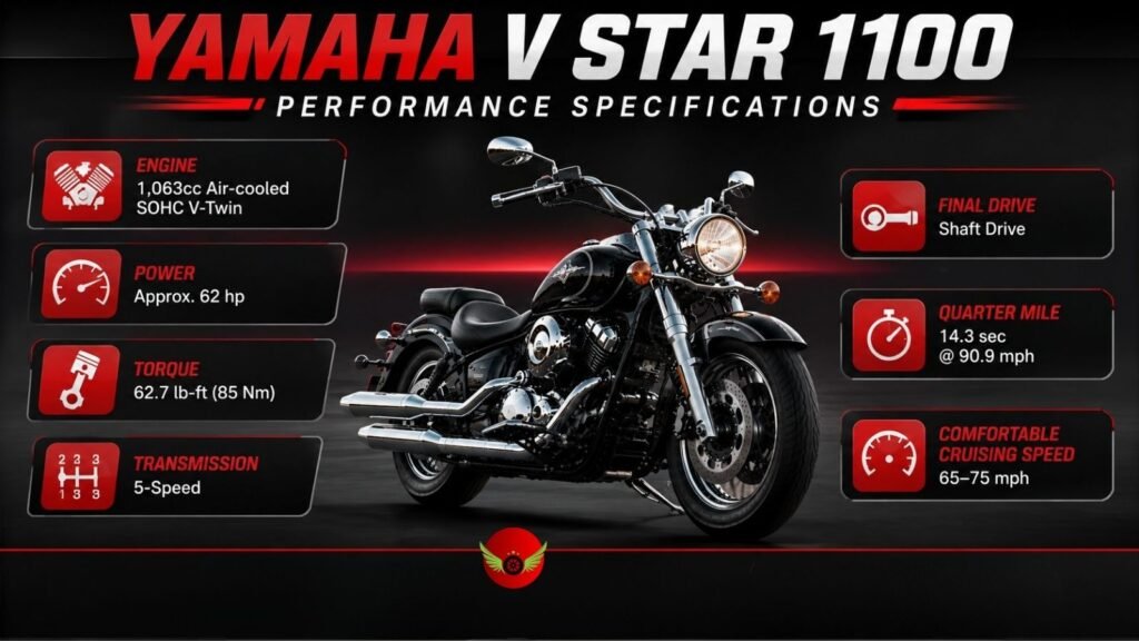 Infographic showing Yamaha V Star 1100 engine, horsepower, torque, transmission, and cruising speed