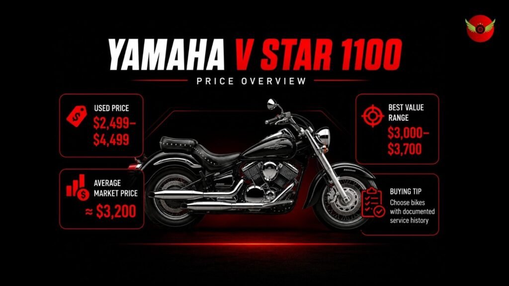 Infographic showing the used Yamaha V Star 1100 price range in the USA.