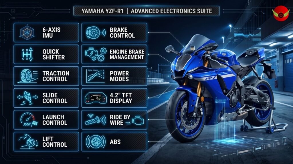 Infographic showing Yamaha YZF-R1 electronic rider aids including IMU, quick shifter, ABS and traction control