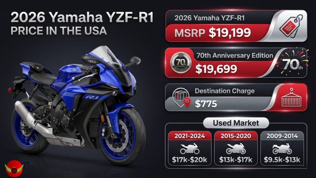 Infographic showing the 2026 Yamaha YZF-R1 price, MSRP, destination charge and used price range in the USA