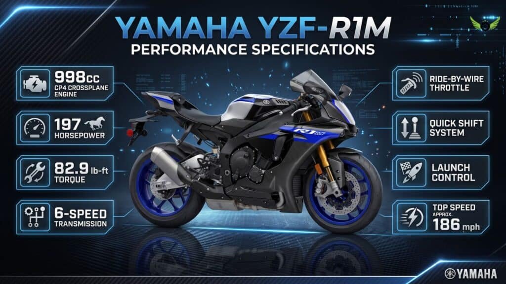 Infographic showing Yamaha YZF-R1M engine specifications, horsepower, torque, transmission, and performance data.