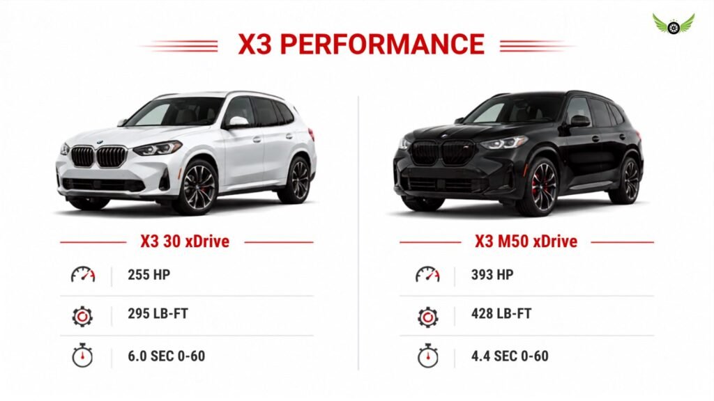 2026 BMW X3 30 xDrive and M50 performance comparison infographic
