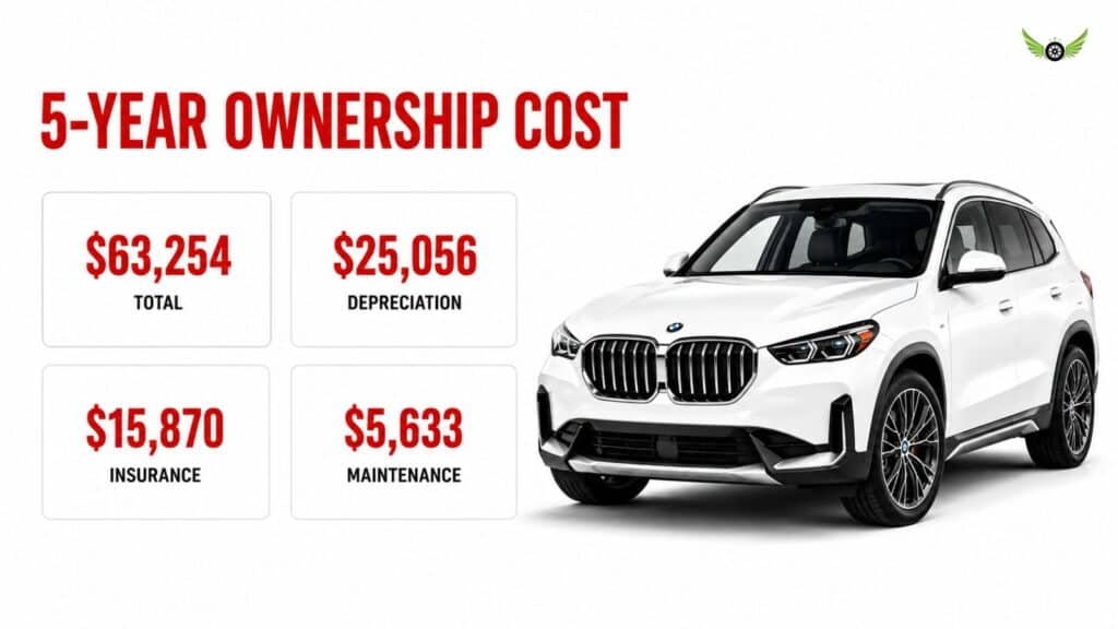 BMW X1 five-year ownership cost breakdown showing depreciation insurance and maintenance