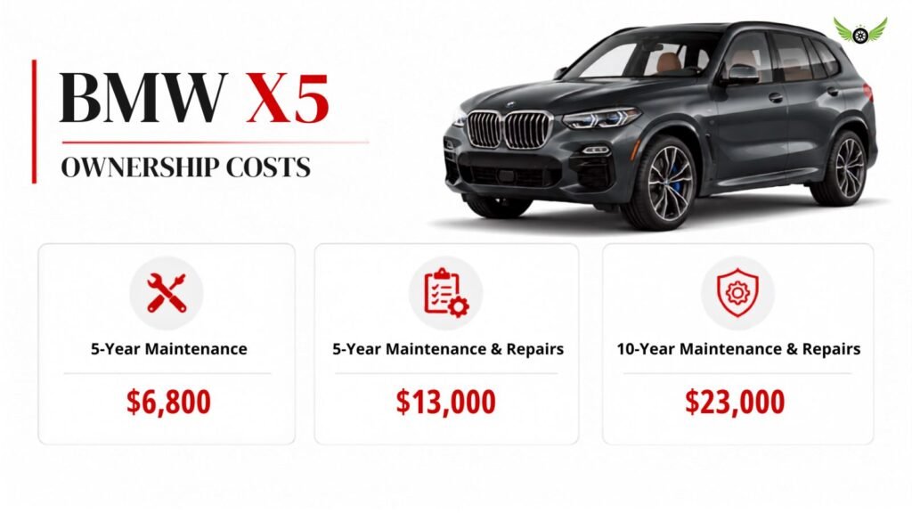 BMW X5 maintenance and repair cost comparison for 5-year and 10-year ownership