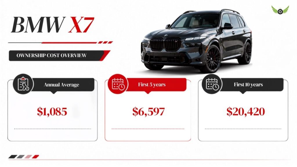 Infographic showing BMW X7 maintenance and long-term repair cost estimates