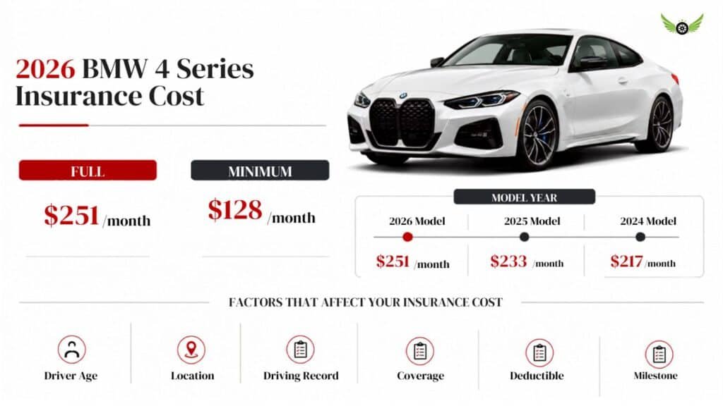 2026 BMW 4 Series insurance cost infographic by Vehicle Review Hub