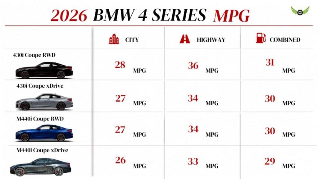 2026 BMW 4 Series MPG and fuel economy comparison infographic
