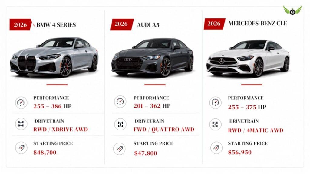 2026 BMW 4 Series vs Audi A5 and Mercedes Benz CLE comparison infographic