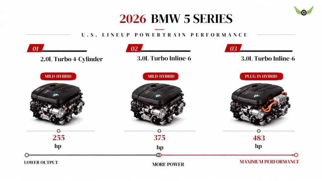 2026 BMW 5 Series engine and performance specifications infographic