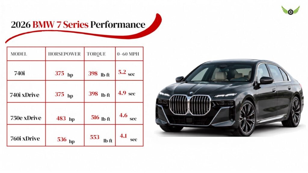2026 BMW 7 Series performance horsepower torque and 0-60 mph infographic