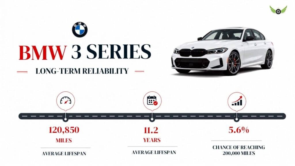 BMW 3 Series long-term reliability and lifespan infographic