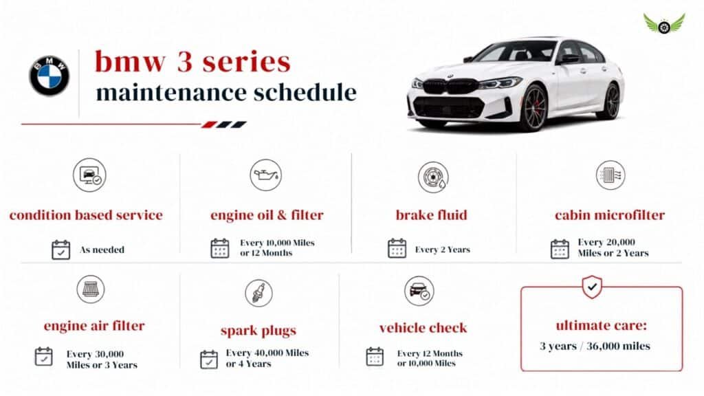 BMW 3 Series maintenance schedule and service coverage infographic