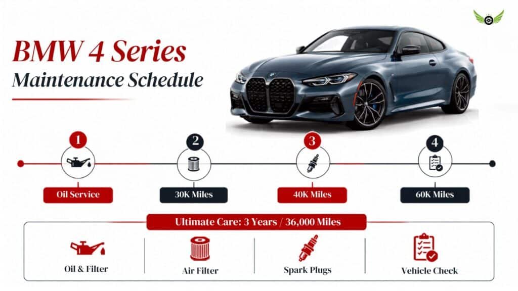 2026 BMW 4 Series maintenance schedule and service coverage infographic